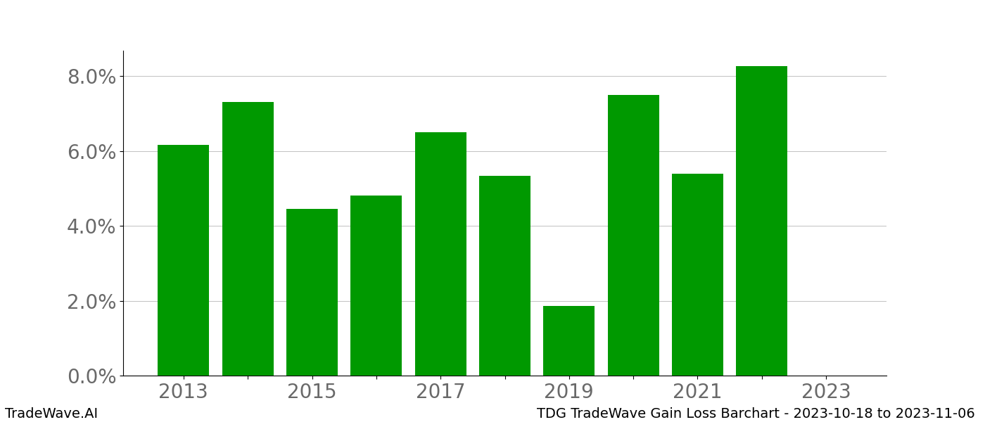 Gain/Loss barchart TDG for date range: 2023-10-18 to 2023-11-06 - this chart shows the gain/loss of the TradeWave opportunity for TDG buying on 2023-10-18 and selling it on 2023-11-06 - this barchart is showing 10 years of history