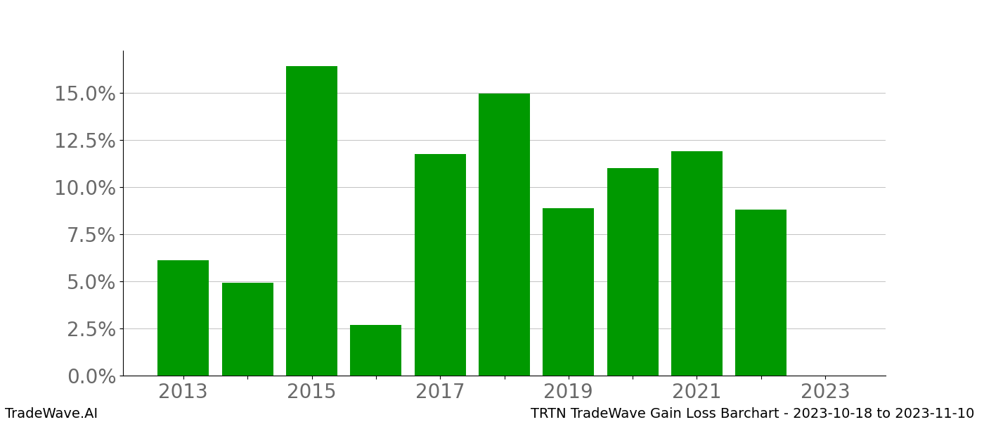 Gain/Loss barchart TRTN for date range: 2023-10-18 to 2023-11-10 - this chart shows the gain/loss of the TradeWave opportunity for TRTN buying on 2023-10-18 and selling it on 2023-11-10 - this barchart is showing 10 years of history