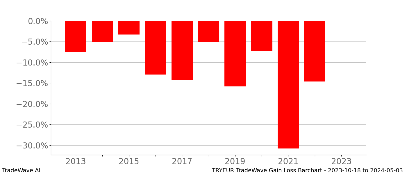 Gain/Loss barchart TRYEUR for date range: 2023-10-18 to 2024-05-03 - this chart shows the gain/loss of the TradeWave opportunity for TRYEUR buying on 2023-10-18 and selling it on 2024-05-03 - this barchart is showing 10 years of history
