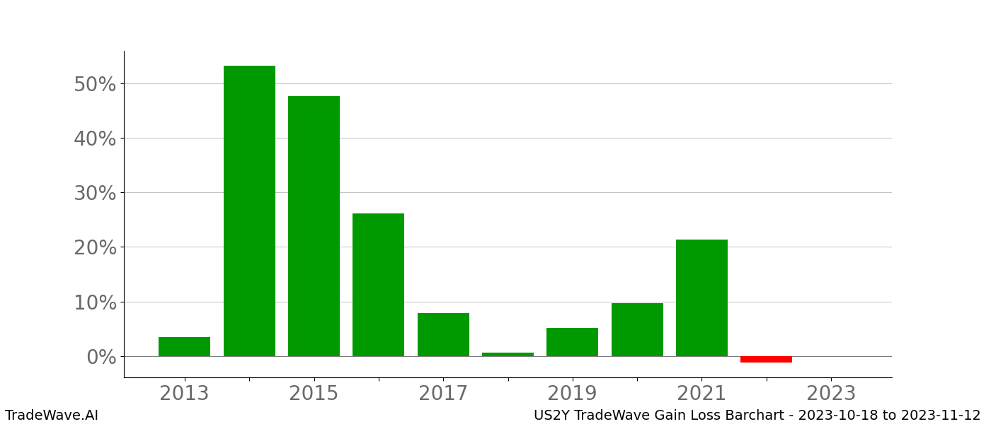 Gain/Loss barchart US2Y for date range: 2023-10-18 to 2023-11-12 - this chart shows the gain/loss of the TradeWave opportunity for US2Y buying on 2023-10-18 and selling it on 2023-11-12 - this barchart is showing 10 years of history