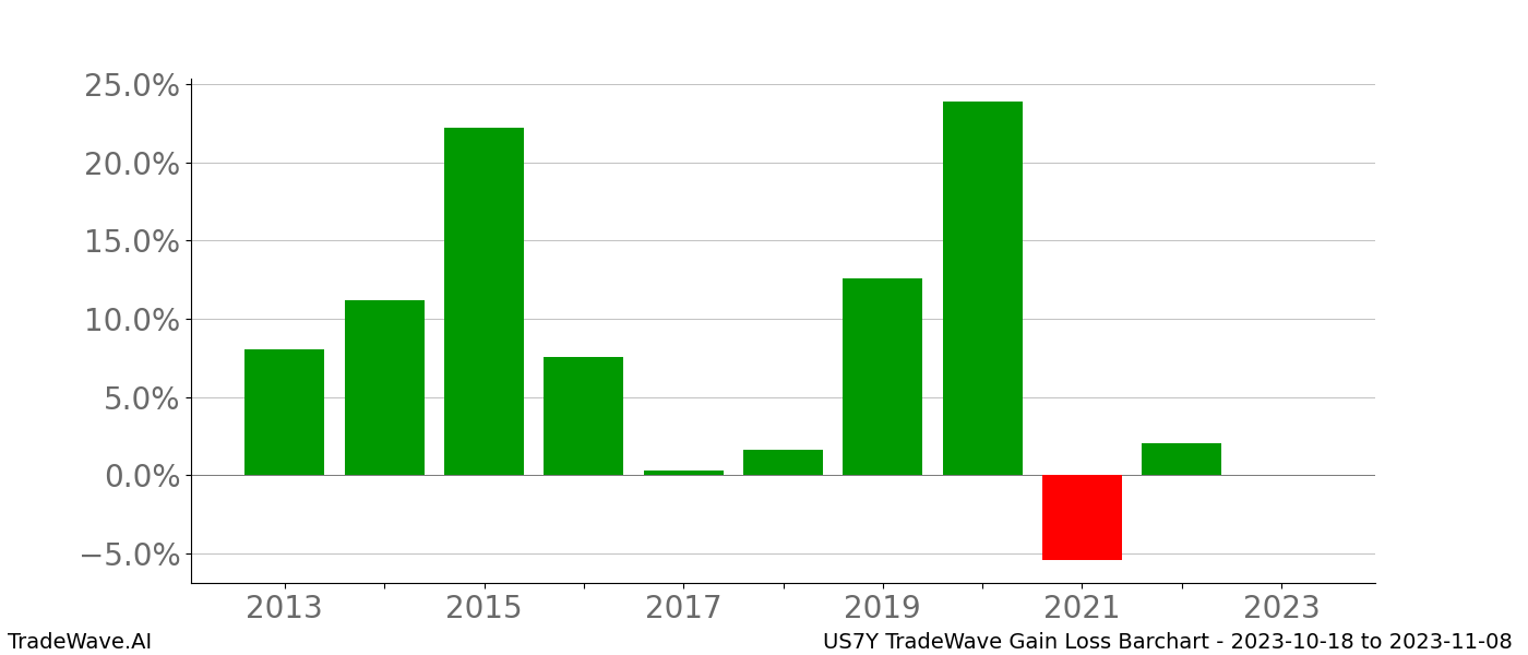 Gain/Loss barchart US7Y for date range: 2023-10-18 to 2023-11-08 - this chart shows the gain/loss of the TradeWave opportunity for US7Y buying on 2023-10-18 and selling it on 2023-11-08 - this barchart is showing 10 years of history