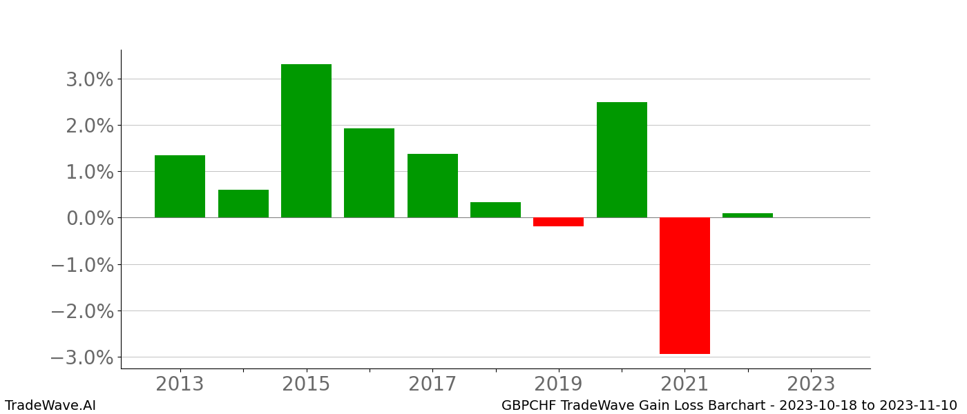 Gain/Loss barchart GBPCHF for date range: 2023-10-18 to 2023-11-10 - this chart shows the gain/loss of the TradeWave opportunity for GBPCHF buying on 2023-10-18 and selling it on 2023-11-10 - this barchart is showing 10 years of history