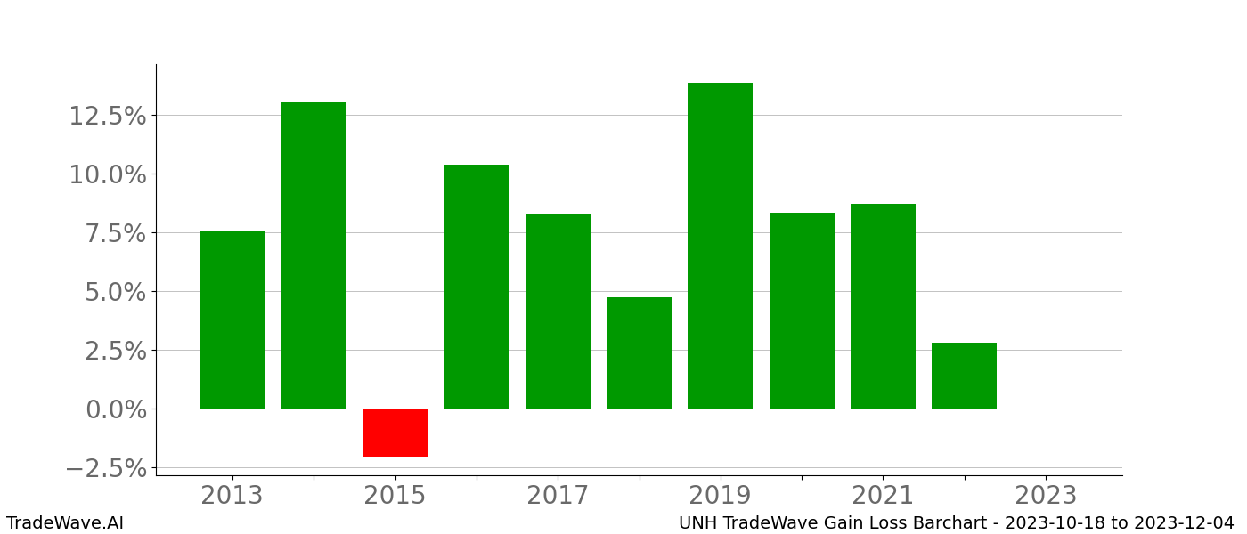 Gain/Loss barchart UNH for date range: 2023-10-18 to 2023-12-04 - this chart shows the gain/loss of the TradeWave opportunity for UNH buying on 2023-10-18 and selling it on 2023-12-04 - this barchart is showing 10 years of history