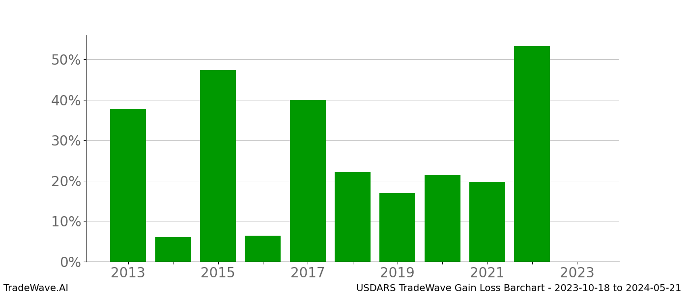 Gain/Loss barchart USDARS for date range: 2023-10-18 to 2024-05-21 - this chart shows the gain/loss of the TradeWave opportunity for USDARS buying on 2023-10-18 and selling it on 2024-05-21 - this barchart is showing 10 years of history