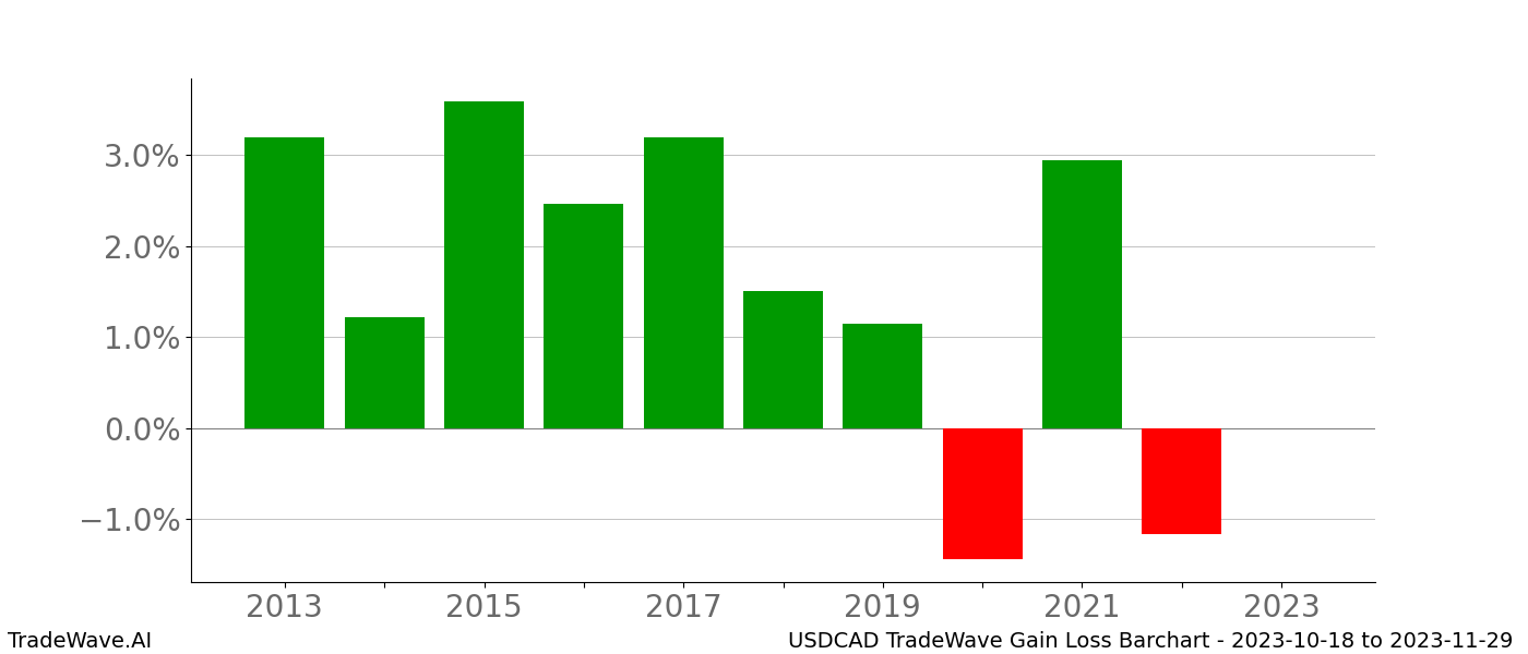 Gain/Loss barchart USDCAD for date range: 2023-10-18 to 2023-11-29 - this chart shows the gain/loss of the TradeWave opportunity for USDCAD buying on 2023-10-18 and selling it on 2023-11-29 - this barchart is showing 10 years of history