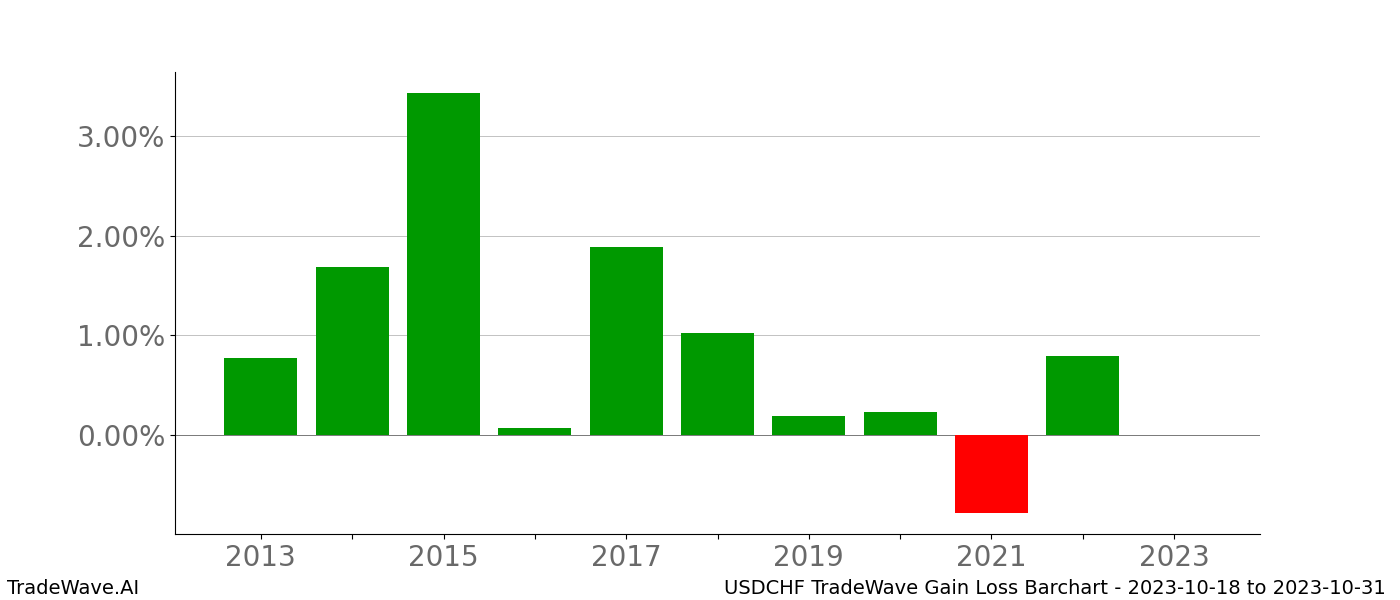 Gain/Loss barchart USDCHF for date range: 2023-10-18 to 2023-10-31 - this chart shows the gain/loss of the TradeWave opportunity for USDCHF buying on 2023-10-18 and selling it on 2023-10-31 - this barchart is showing 10 years of history