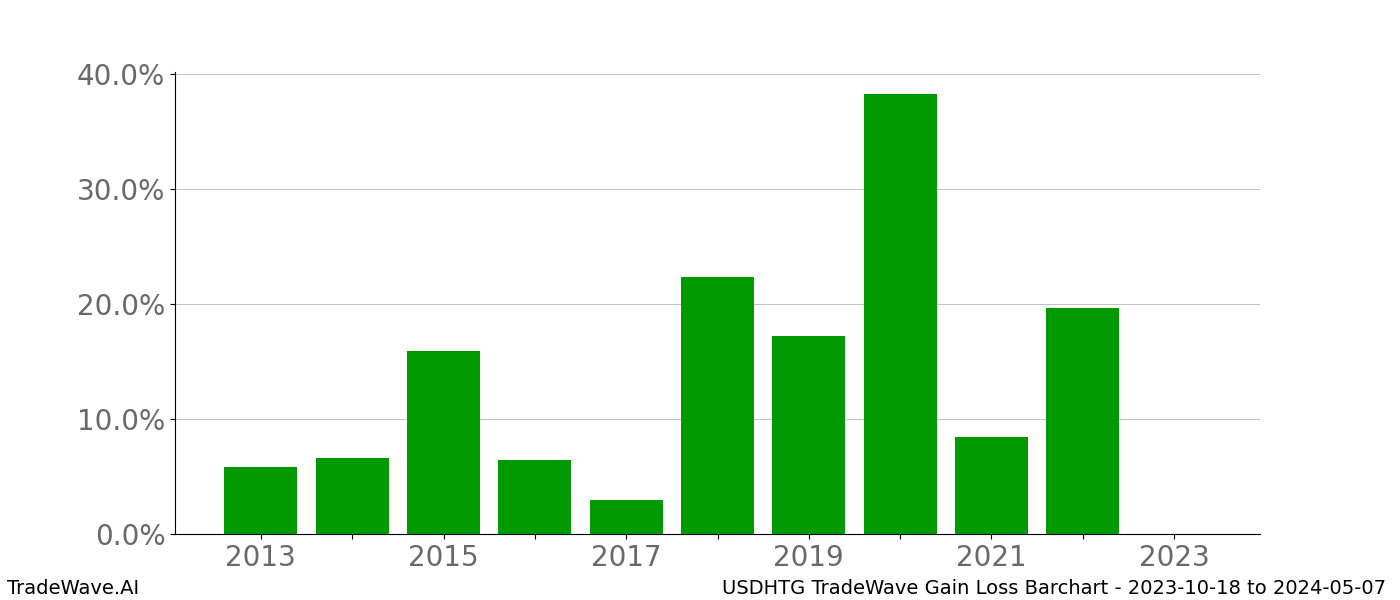 Gain/Loss barchart USDHTG for date range: 2023-10-18 to 2024-05-07 - this chart shows the gain/loss of the TradeWave opportunity for USDHTG buying on 2023-10-18 and selling it on 2024-05-07 - this barchart is showing 10 years of history