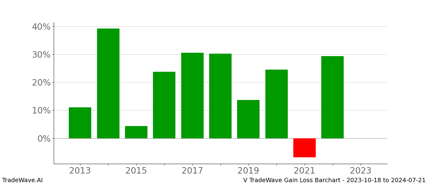 Gain/Loss barchart V for date range: 2023-10-18 to 2024-07-21 - this chart shows the gain/loss of the TradeWave opportunity for V buying on 2023-10-18 and selling it on 2024-07-21 - this barchart is showing 10 years of history