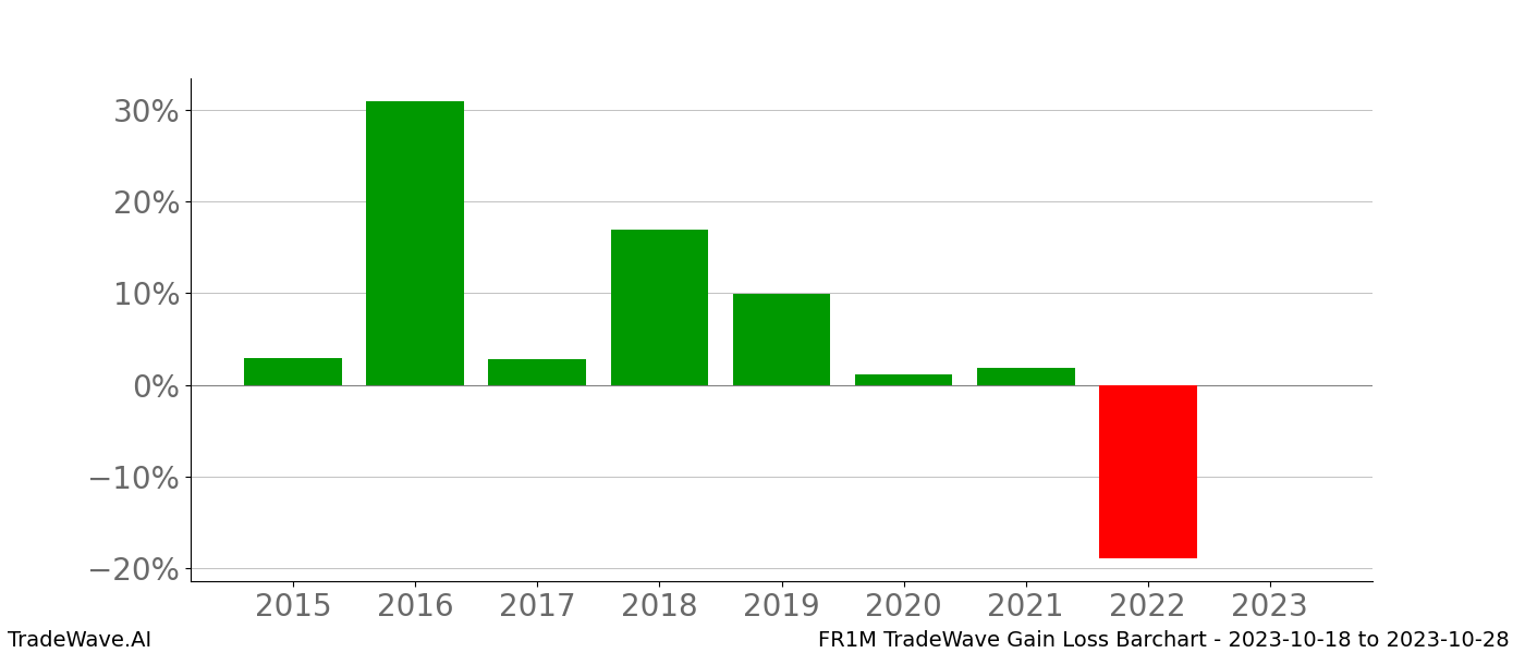 Gain/Loss barchart FR1M for date range: 2023-10-18 to 2023-10-28 - this chart shows the gain/loss of the TradeWave opportunity for FR1M buying on 2023-10-18 and selling it on 2023-10-28 - this barchart is showing 8 years of history