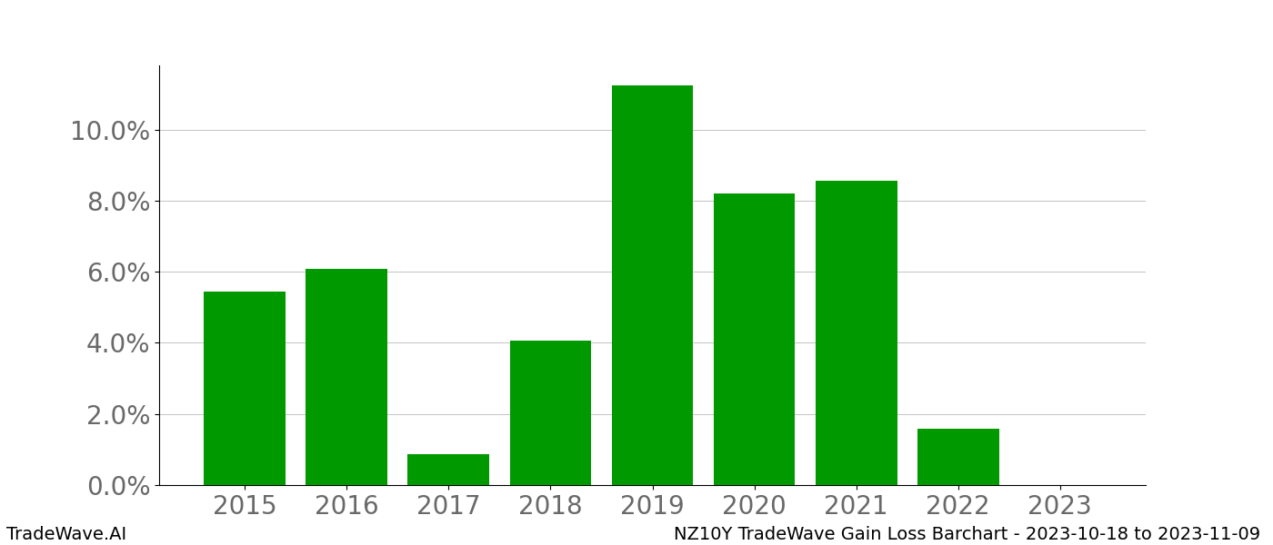 Gain/Loss barchart NZ10Y for date range: 2023-10-18 to 2023-11-09 - this chart shows the gain/loss of the TradeWave opportunity for NZ10Y buying on 2023-10-18 and selling it on 2023-11-09 - this barchart is showing 8 years of history