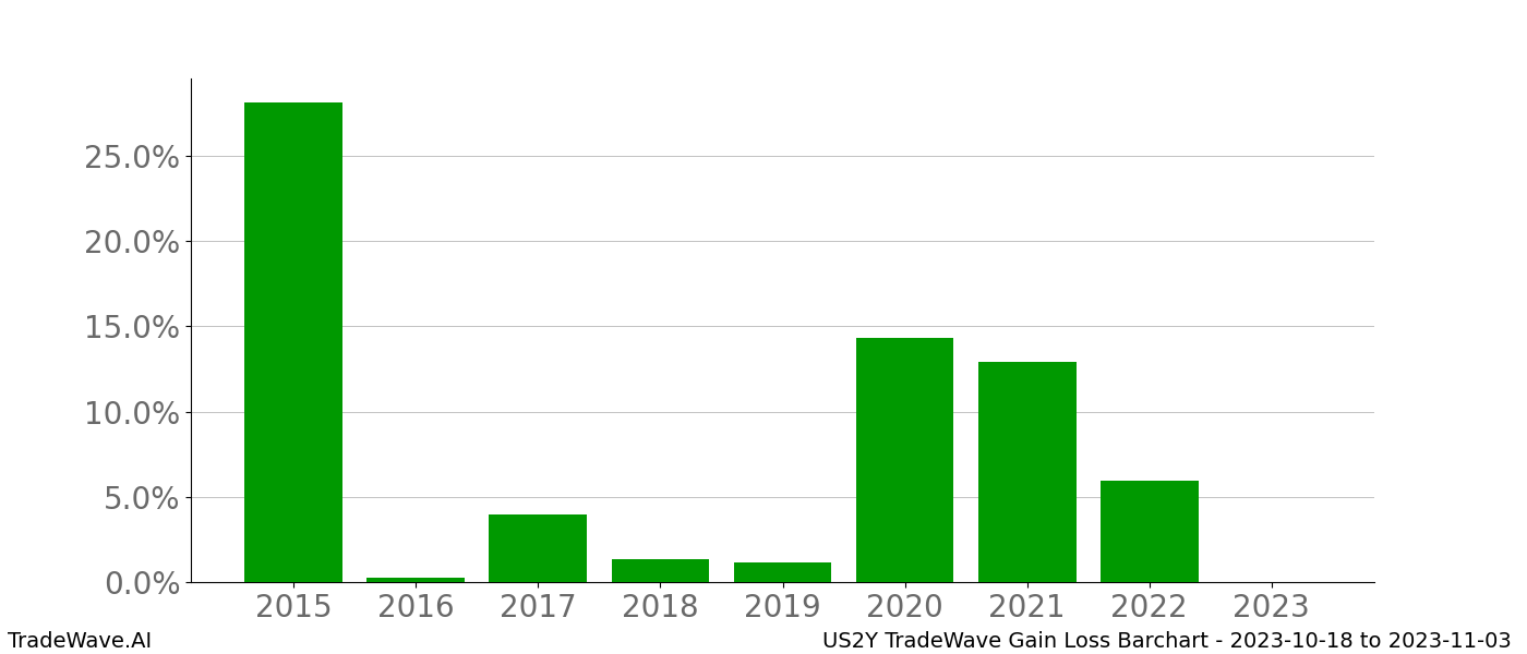 Gain/Loss barchart US2Y for date range: 2023-10-18 to 2023-11-03 - this chart shows the gain/loss of the TradeWave opportunity for US2Y buying on 2023-10-18 and selling it on 2023-11-03 - this barchart is showing 8 years of history