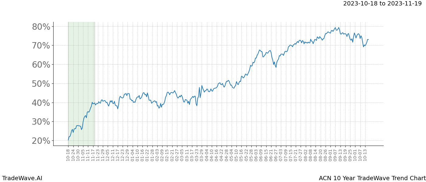 TradeWave Trend Chart ACN shows the average trend of the financial instrument over the past 10 years. Sharp uptrends and downtrends signal a potential TradeWave opportunity