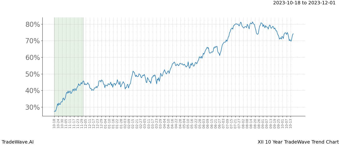 TradeWave Trend Chart XII shows the average trend of the financial instrument over the past 10 years. Sharp uptrends and downtrends signal a potential TradeWave opportunity