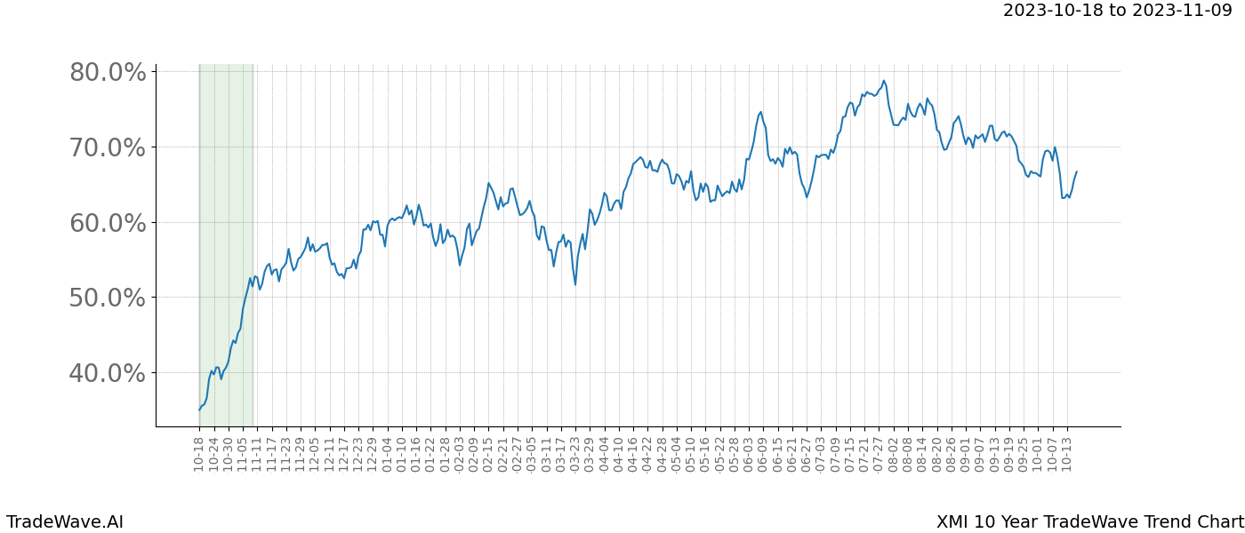 TradeWave Trend Chart XMI shows the average trend of the financial instrument over the past 10 years. Sharp uptrends and downtrends signal a potential TradeWave opportunity