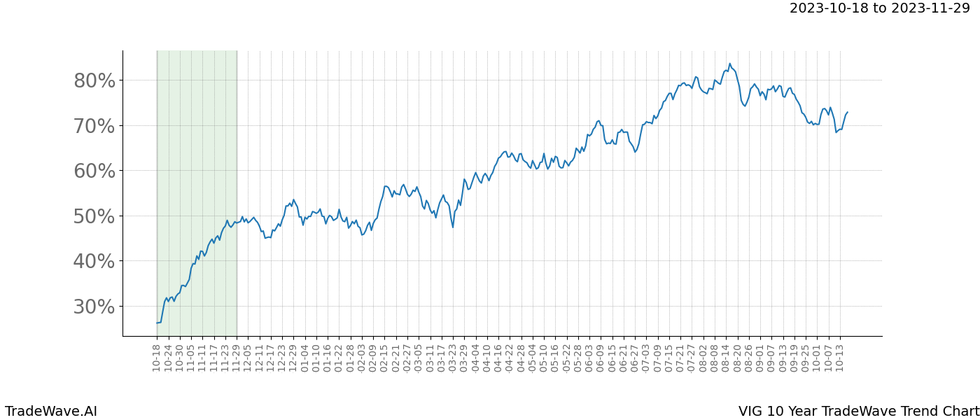 TradeWave Trend Chart VIG shows the average trend of the financial instrument over the past 10 years. Sharp uptrends and downtrends signal a potential TradeWave opportunity