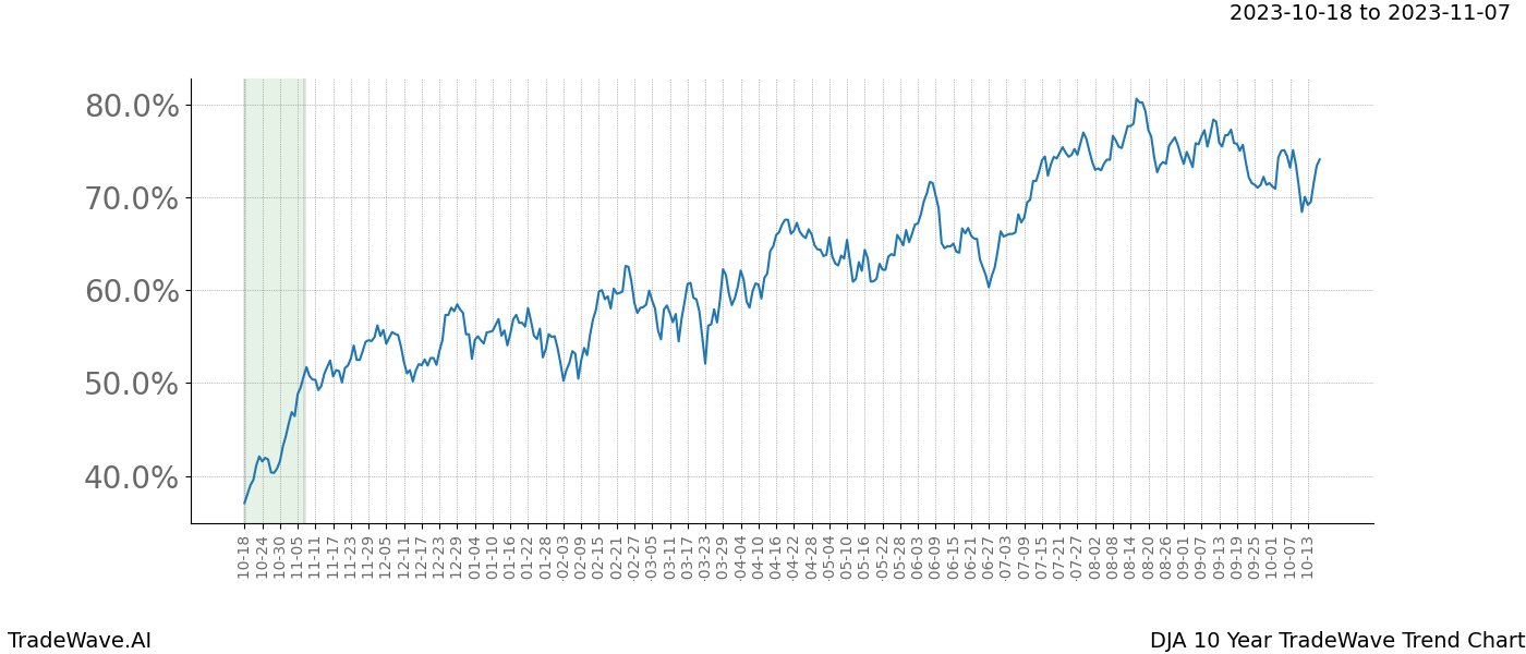 TradeWave Trend Chart DJA shows the average trend of the financial instrument over the past 10 years. Sharp uptrends and downtrends signal a potential TradeWave opportunity