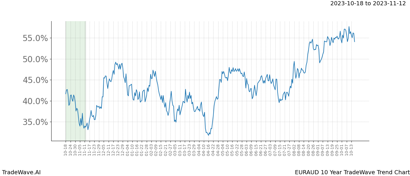 TradeWave Trend Chart EURAUD shows the average trend of the financial instrument over the past 10 years. Sharp uptrends and downtrends signal a potential TradeWave opportunity