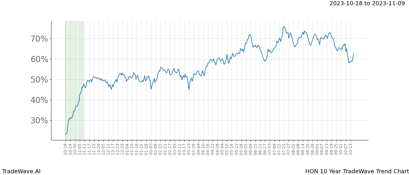 TradeWave Trend Chart HON shows the average trend of the financial instrument over the past 10 years. Sharp uptrends and downtrends signal a potential TradeWave opportunity