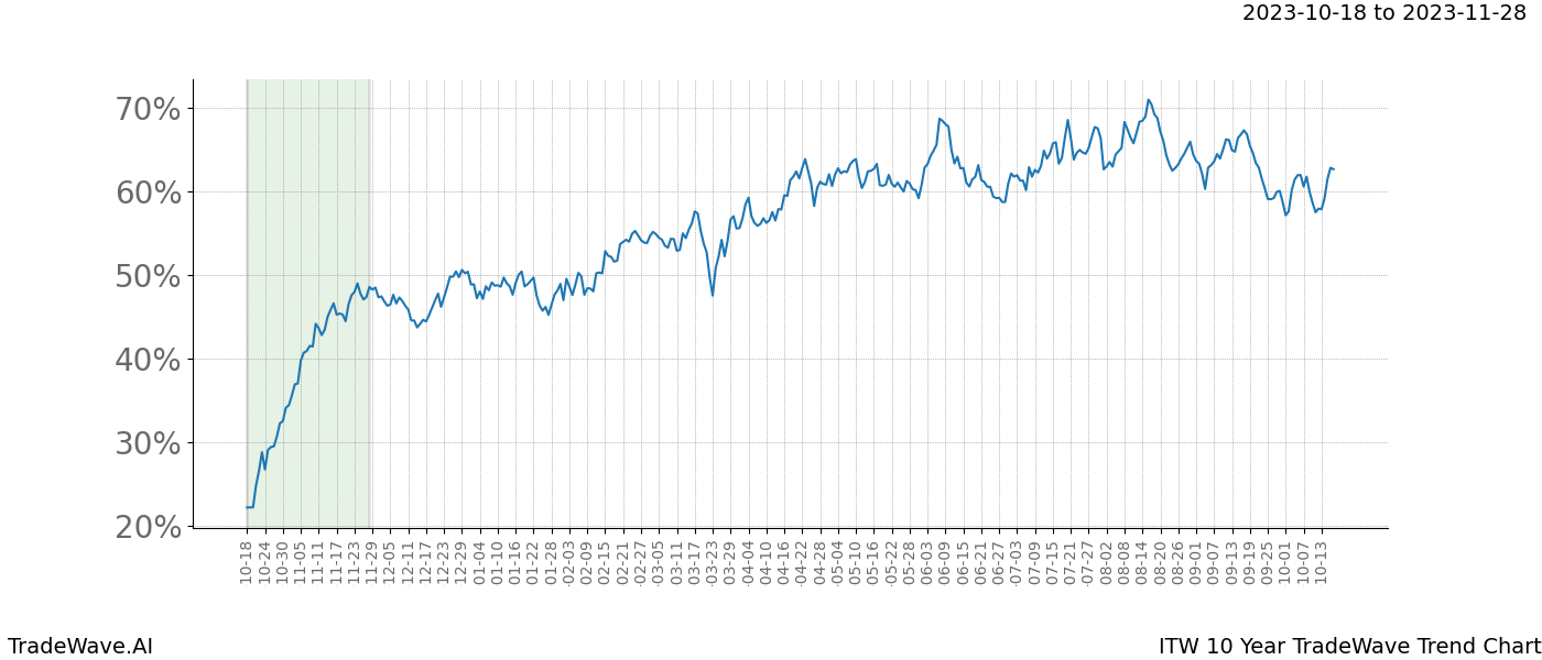 TradeWave Trend Chart ITW shows the average trend of the financial instrument over the past 10 years. Sharp uptrends and downtrends signal a potential TradeWave opportunity