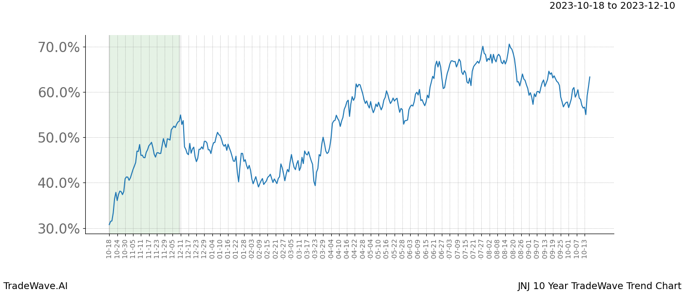 TradeWave Trend Chart JNJ shows the average trend of the financial instrument over the past 10 years. Sharp uptrends and downtrends signal a potential TradeWave opportunity