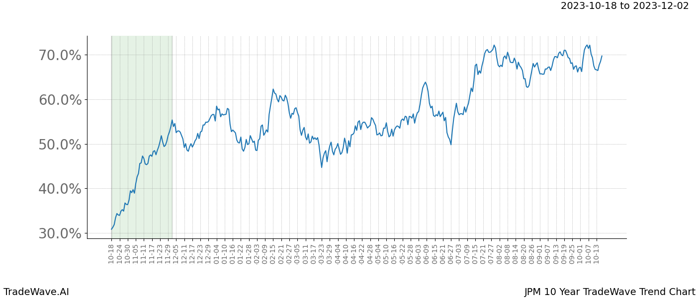 TradeWave Trend Chart JPM shows the average trend of the financial instrument over the past 10 years. Sharp uptrends and downtrends signal a potential TradeWave opportunity