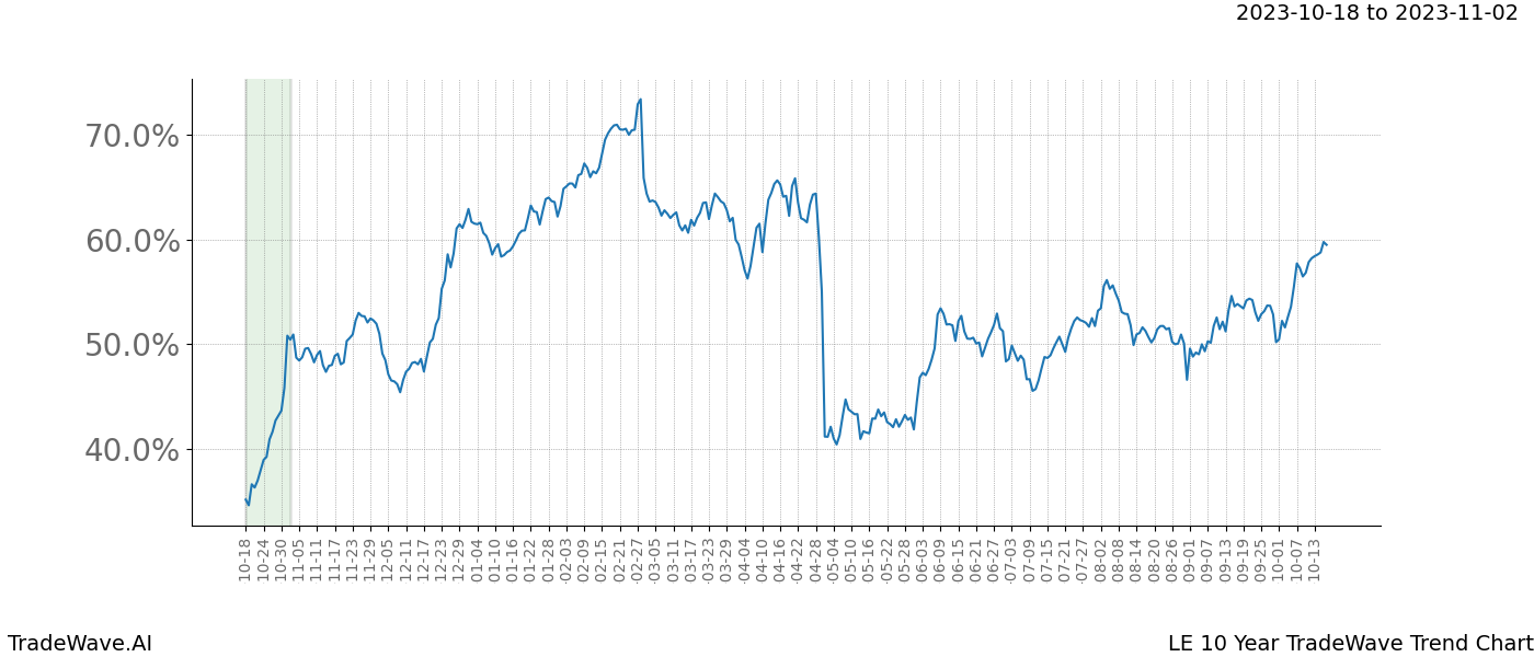 TradeWave Trend Chart LE shows the average trend of the financial instrument over the past 10 years. Sharp uptrends and downtrends signal a potential TradeWave opportunity