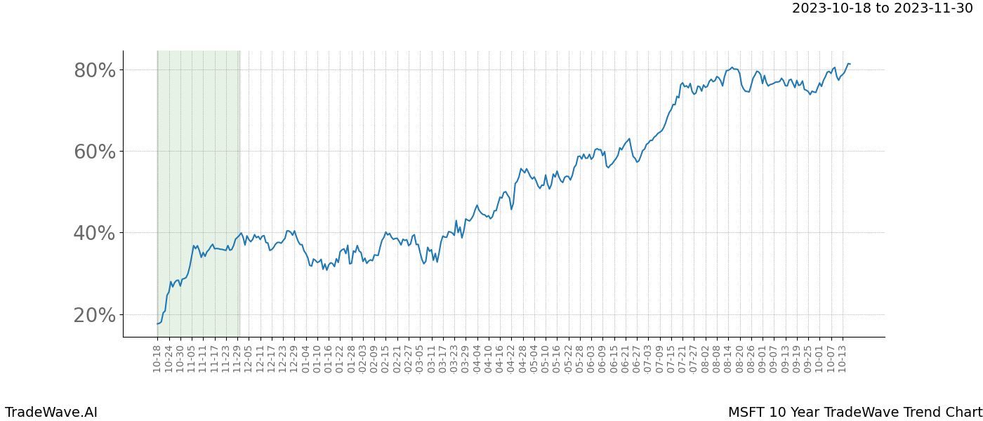 TradeWave Trend Chart MSFT shows the average trend of the financial instrument over the past 10 years. Sharp uptrends and downtrends signal a potential TradeWave opportunity