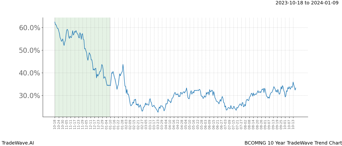 TradeWave Trend Chart BCOMNG shows the average trend of the financial instrument over the past 10 years. Sharp uptrends and downtrends signal a potential TradeWave opportunity