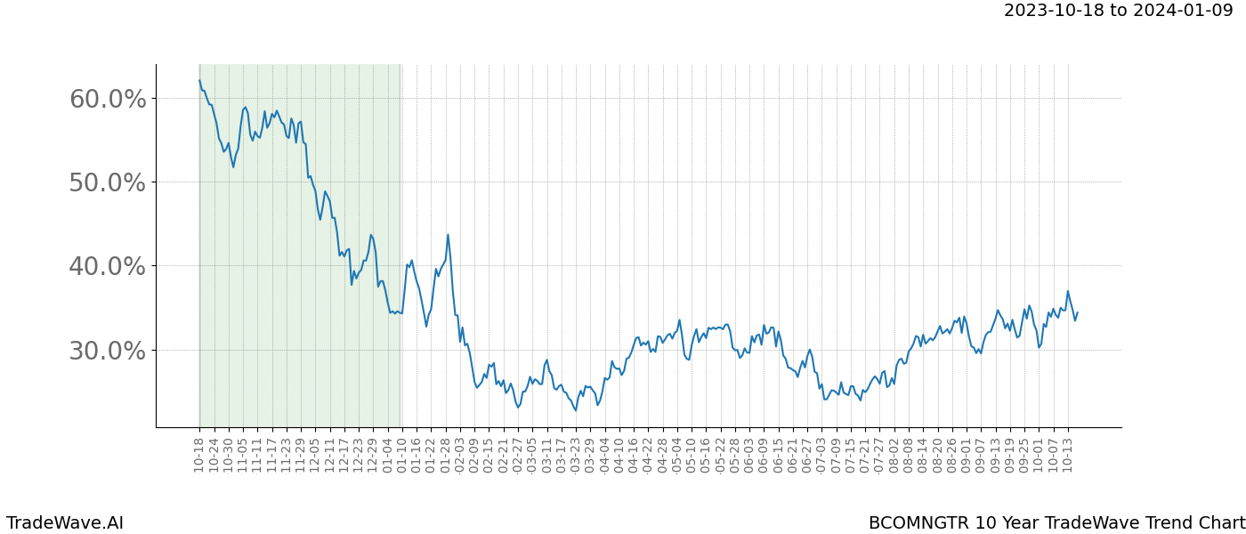 TradeWave Trend Chart BCOMNGTR shows the average trend of the financial instrument over the past 10 years. Sharp uptrends and downtrends signal a potential TradeWave opportunity