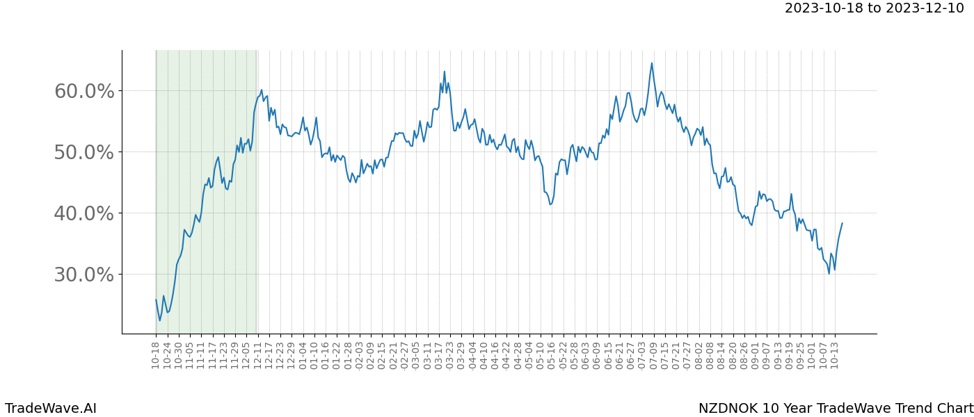 TradeWave Trend Chart NZDNOK shows the average trend of the financial instrument over the past 10 years. Sharp uptrends and downtrends signal a potential TradeWave opportunity