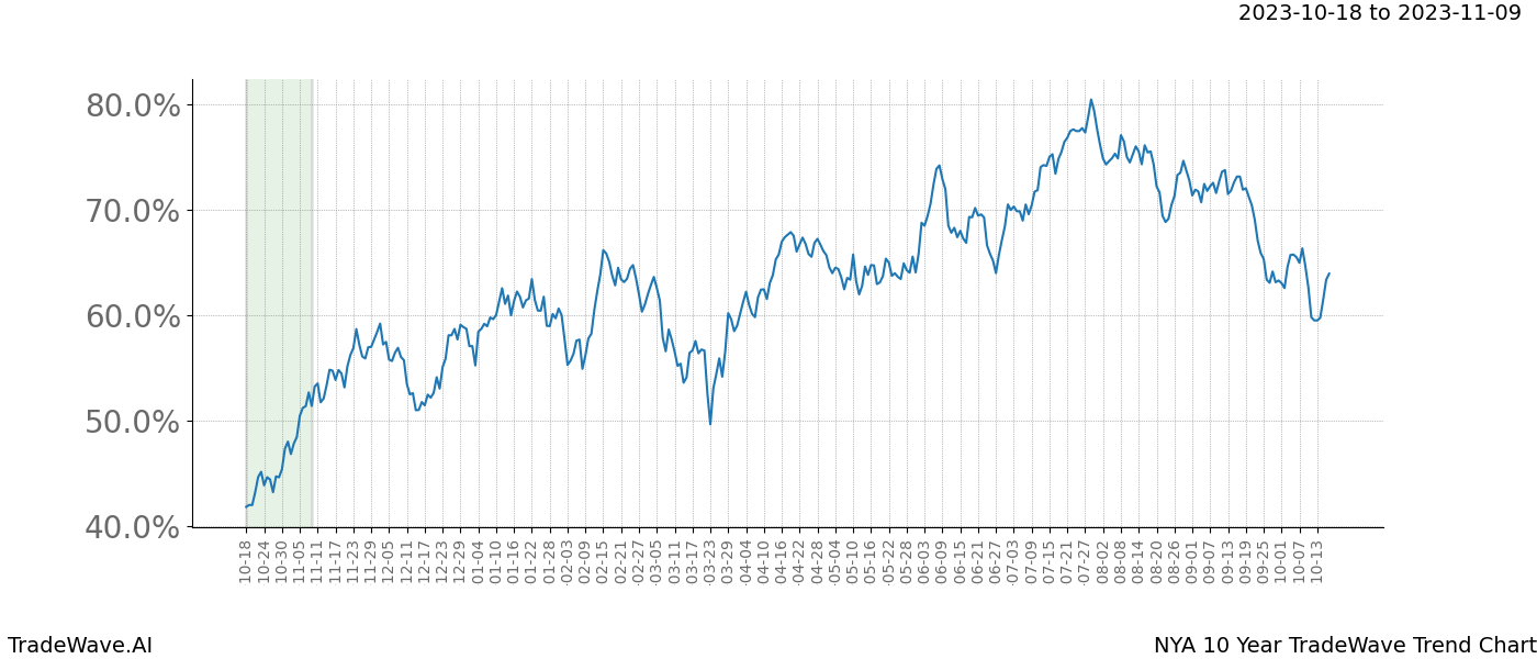 TradeWave Trend Chart NYA shows the average trend of the financial instrument over the past 10 years. Sharp uptrends and downtrends signal a potential TradeWave opportunity