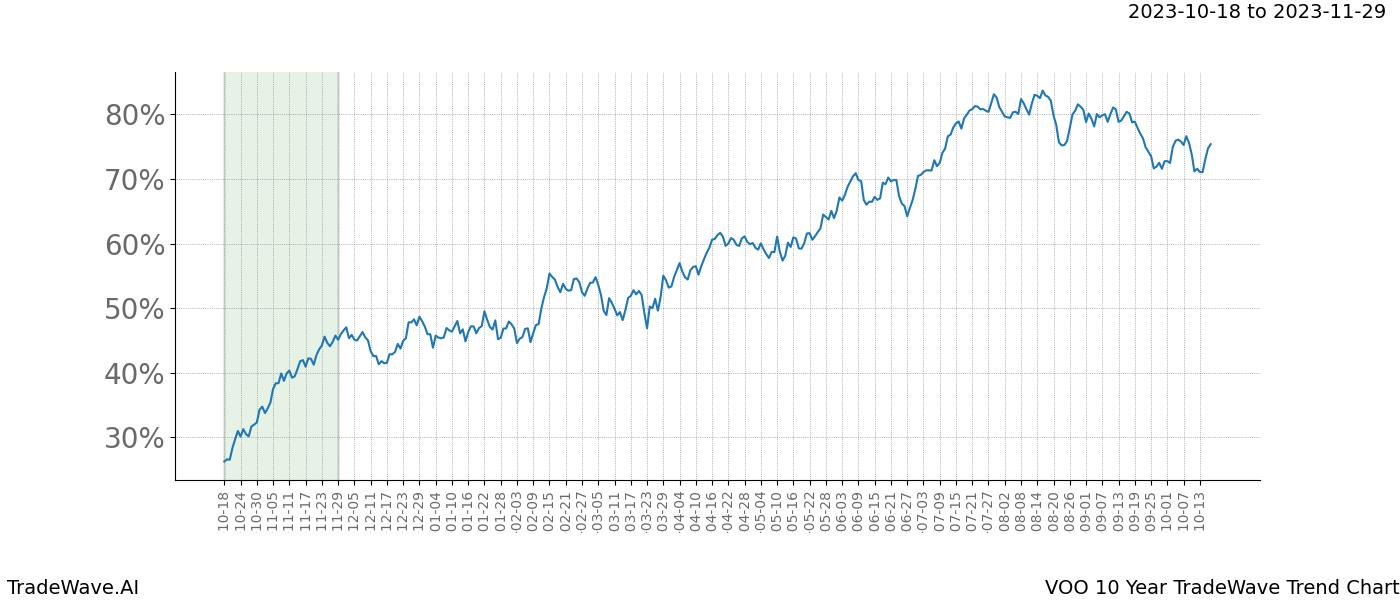 TradeWave Trend Chart VOO shows the average trend of the financial instrument over the past 10 years. Sharp uptrends and downtrends signal a potential TradeWave opportunity