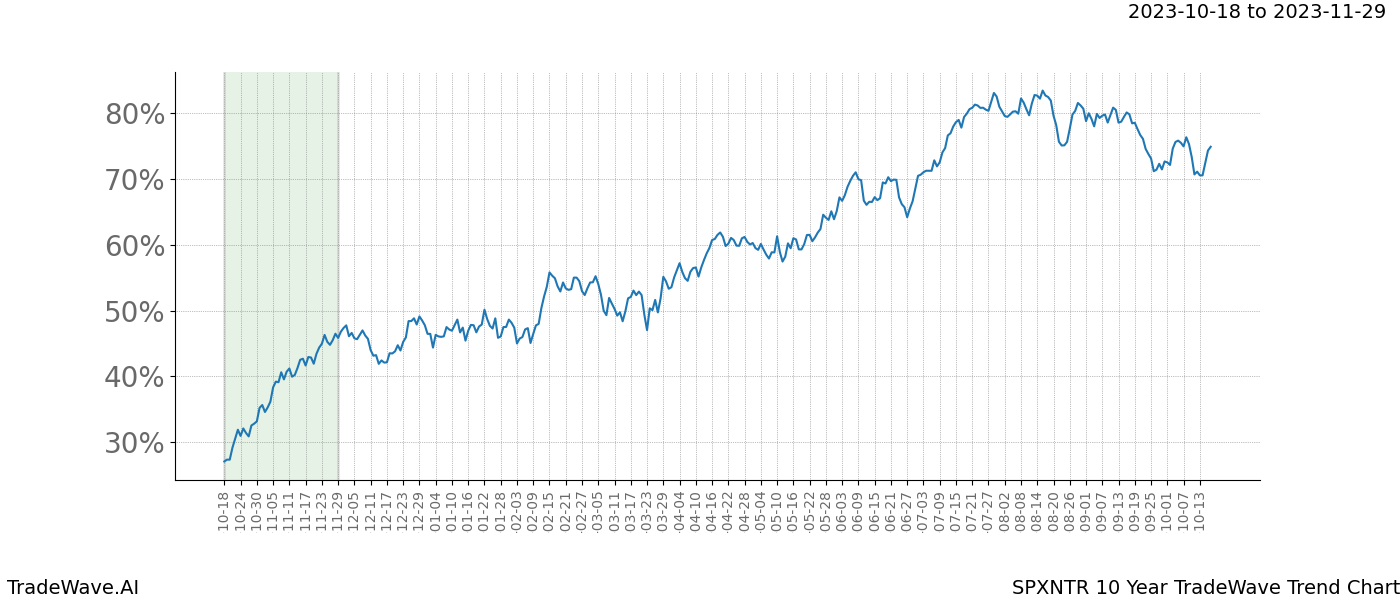 TradeWave Trend Chart SPXNTR shows the average trend of the financial instrument over the past 10 years. Sharp uptrends and downtrends signal a potential TradeWave opportunity