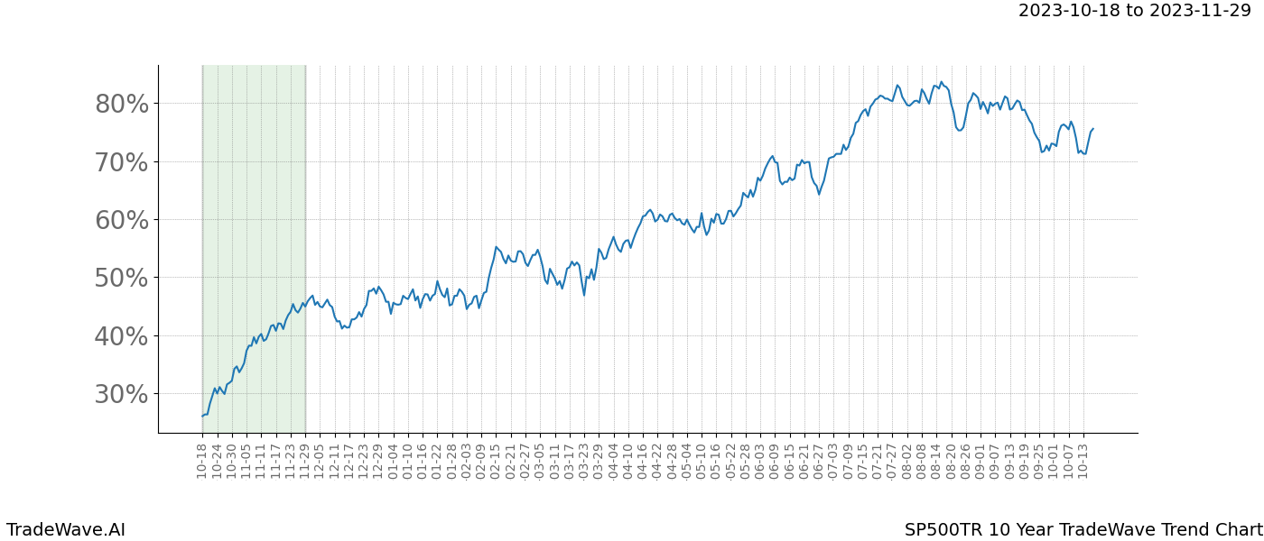 TradeWave Trend Chart SP500TR shows the average trend of the financial instrument over the past 10 years. Sharp uptrends and downtrends signal a potential TradeWave opportunity