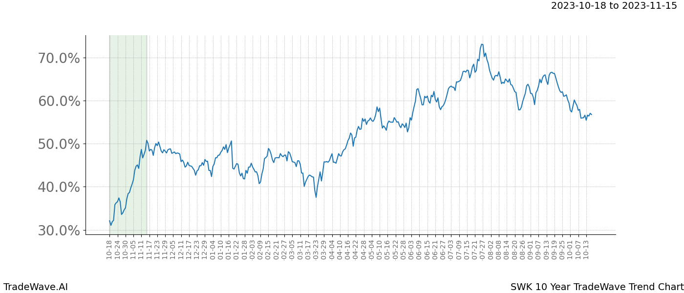 TradeWave Trend Chart SWK shows the average trend of the financial instrument over the past 10 years. Sharp uptrends and downtrends signal a potential TradeWave opportunity