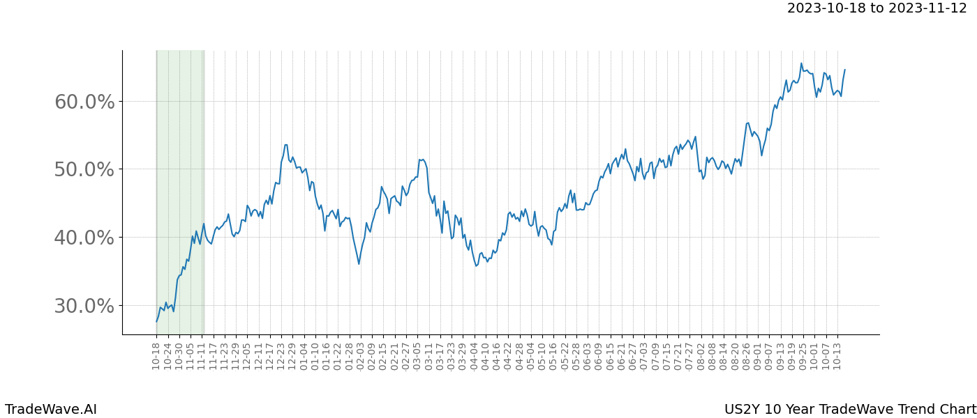 TradeWave Trend Chart US2Y shows the average trend of the financial instrument over the past 10 years. Sharp uptrends and downtrends signal a potential TradeWave opportunity