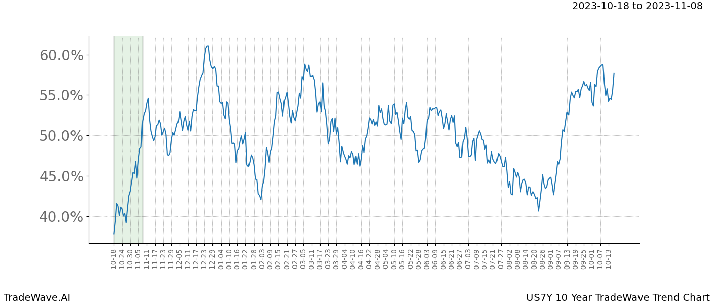 TradeWave Trend Chart US7Y shows the average trend of the financial instrument over the past 10 years. Sharp uptrends and downtrends signal a potential TradeWave opportunity