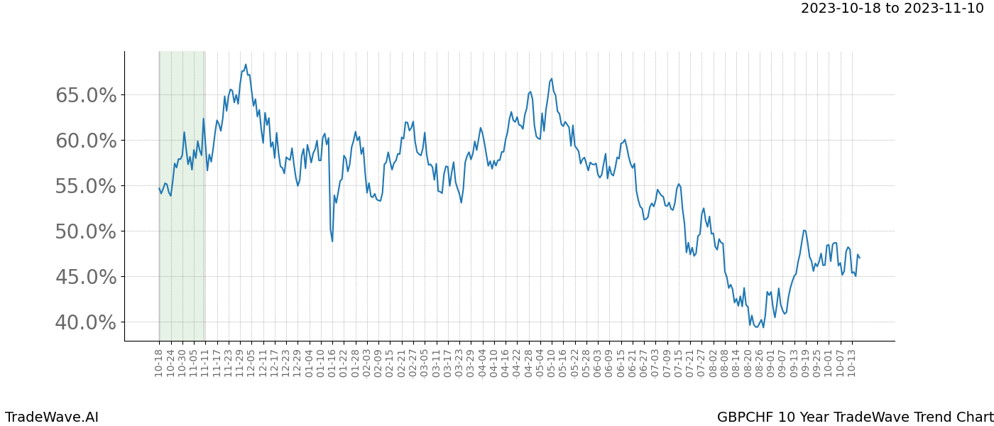 TradeWave Trend Chart GBPCHF shows the average trend of the financial instrument over the past 10 years. Sharp uptrends and downtrends signal a potential TradeWave opportunity