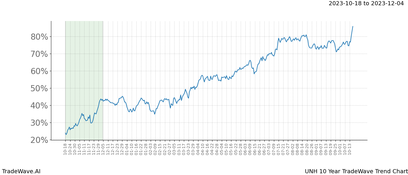 TradeWave Trend Chart UNH shows the average trend of the financial instrument over the past 10 years. Sharp uptrends and downtrends signal a potential TradeWave opportunity