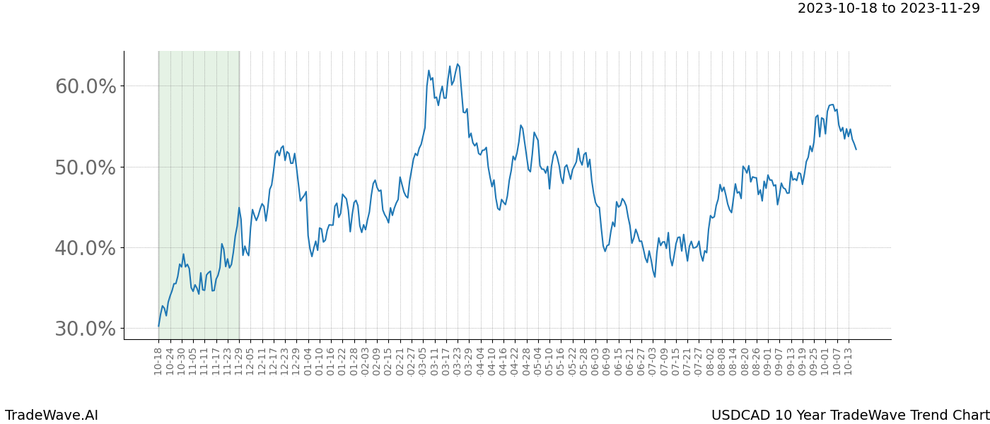 TradeWave Trend Chart USDCAD shows the average trend of the financial instrument over the past 10 years. Sharp uptrends and downtrends signal a potential TradeWave opportunity