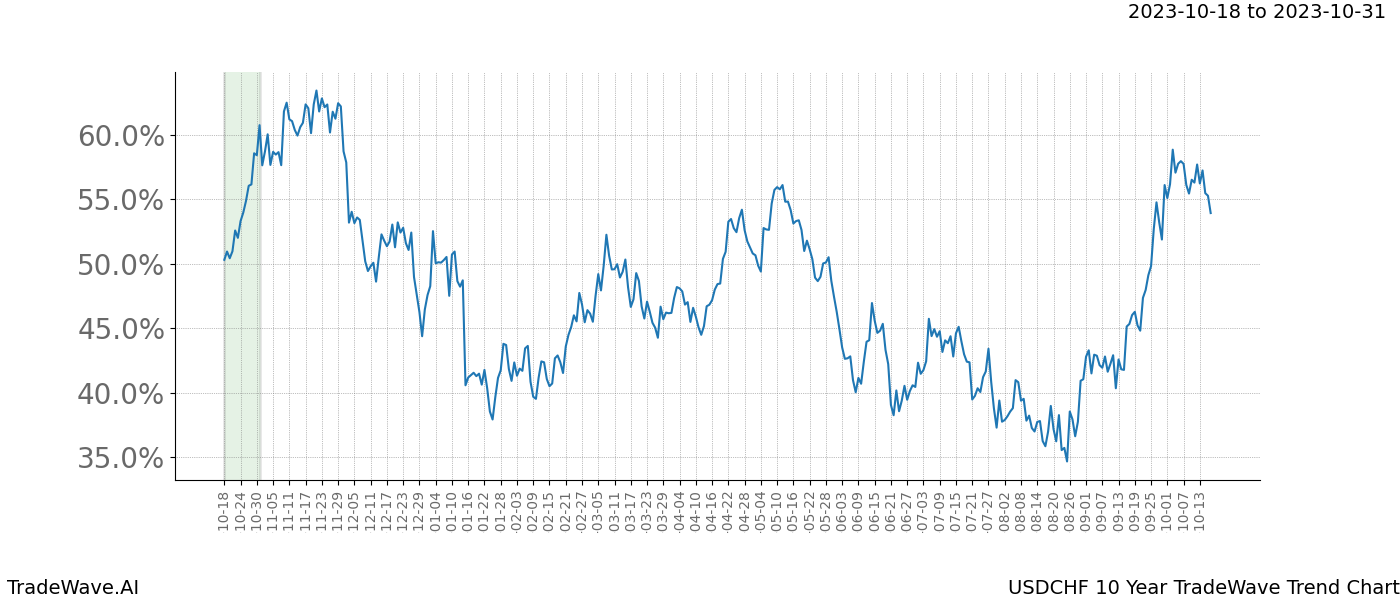 TradeWave Trend Chart USDCHF shows the average trend of the financial instrument over the past 10 years. Sharp uptrends and downtrends signal a potential TradeWave opportunity