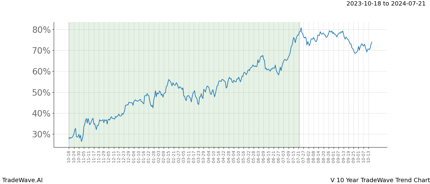 TradeWave Trend Chart V shows the average trend of the financial instrument over the past 10 years. Sharp uptrends and downtrends signal a potential TradeWave opportunity