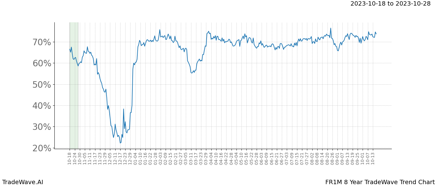 TradeWave Trend Chart FR1M shows the average trend of the financial instrument over the past 8 years. Sharp uptrends and downtrends signal a potential TradeWave opportunity