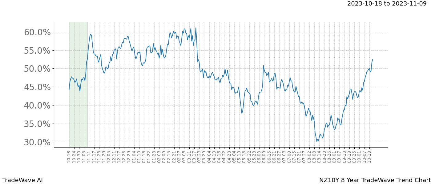 TradeWave Trend Chart NZ10Y shows the average trend of the financial instrument over the past 8 years. Sharp uptrends and downtrends signal a potential TradeWave opportunity