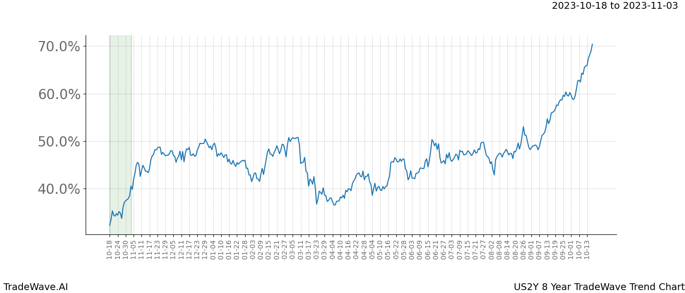 TradeWave Trend Chart US2Y shows the average trend of the financial instrument over the past 8 years. Sharp uptrends and downtrends signal a potential TradeWave opportunity