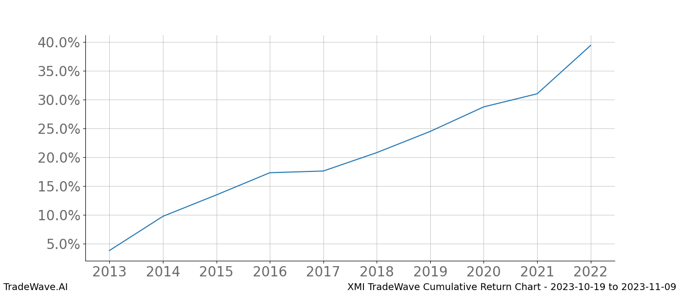 Cumulative chart XMI for date range: 2023-10-19 to 2023-11-09 - this chart shows the cumulative return of the TradeWave opportunity date range for XMI when bought on 2023-10-19 and sold on 2023-11-09 - this percent chart shows the capital growth for the date range over the past 10 years 