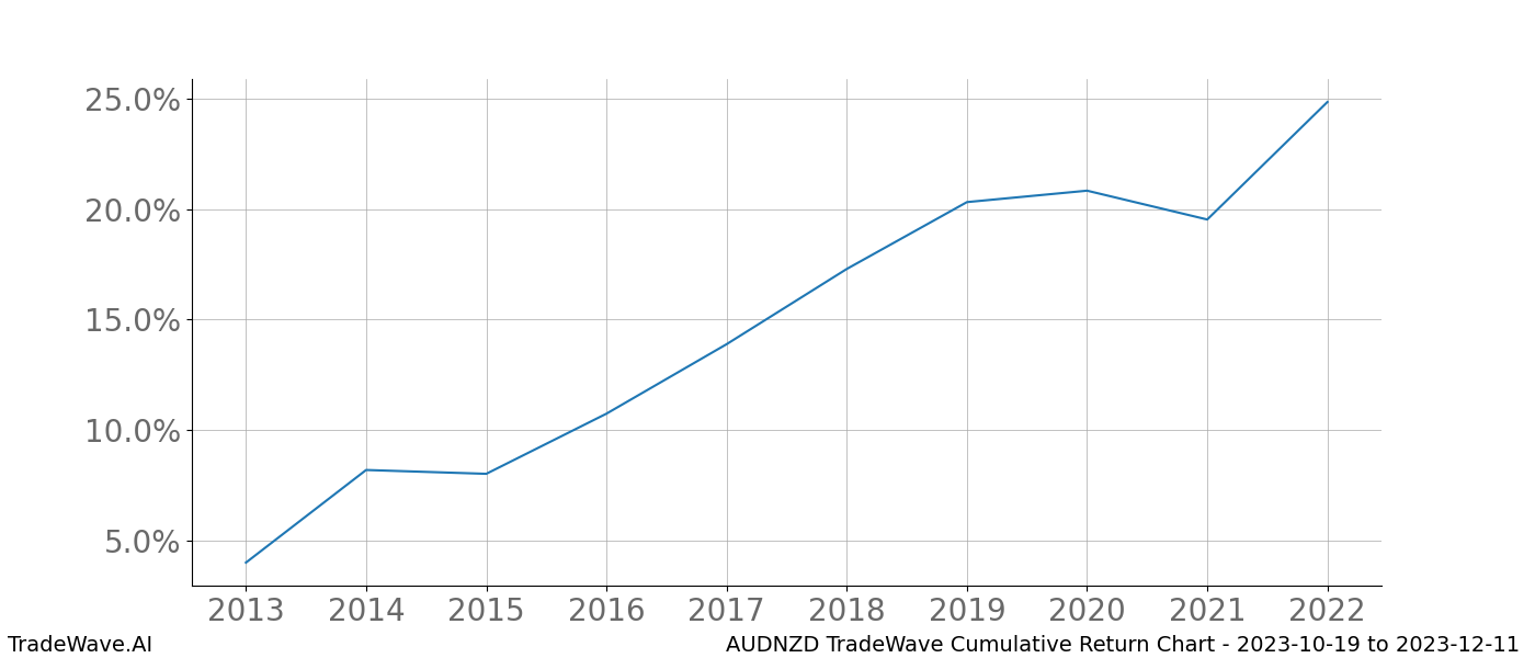 Cumulative chart AUDNZD for date range: 2023-10-19 to 2023-12-11 - this chart shows the cumulative return of the TradeWave opportunity date range for AUDNZD when bought on 2023-10-19 and sold on 2023-12-11 - this percent chart shows the capital growth for the date range over the past 10 years 