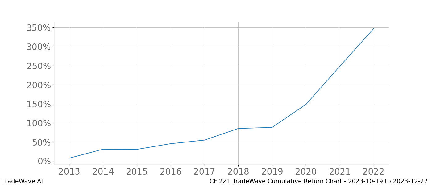 Cumulative chart CFI2Z1 for date range: 2023-10-19 to 2023-12-27 - this chart shows the cumulative return of the TradeWave opportunity date range for CFI2Z1 when bought on 2023-10-19 and sold on 2023-12-27 - this percent chart shows the capital growth for the date range over the past 10 years 