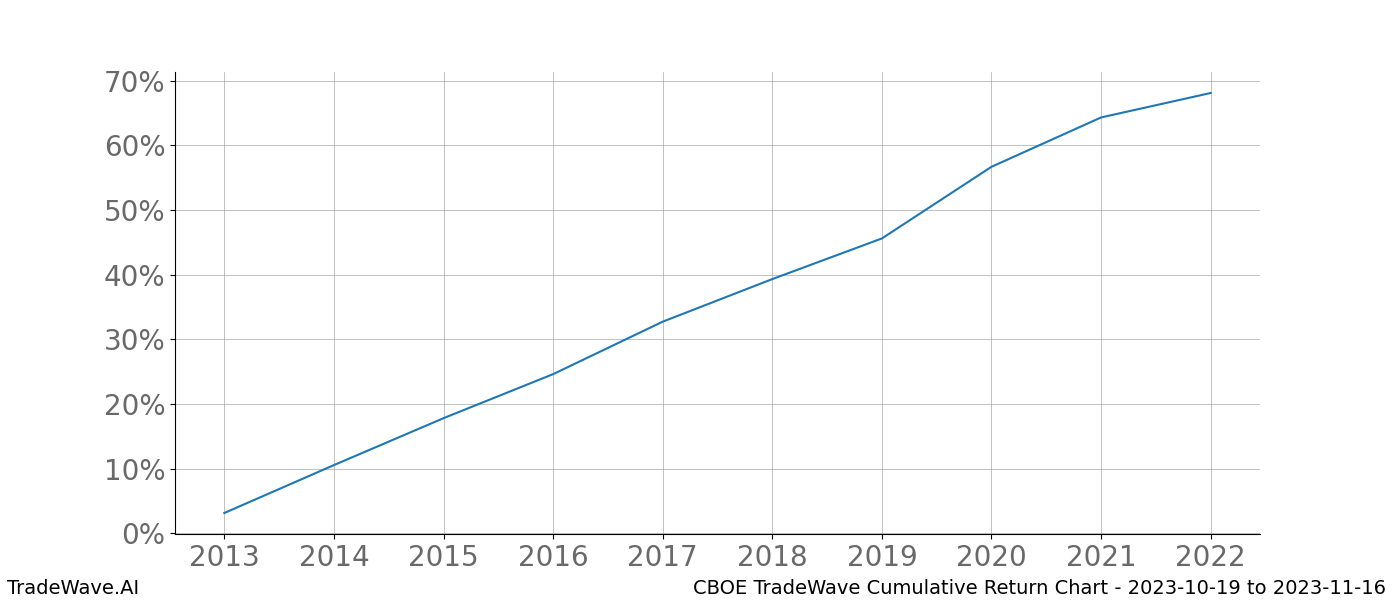 Cumulative chart CBOE for date range: 2023-10-19 to 2023-11-16 - this chart shows the cumulative return of the TradeWave opportunity date range for CBOE when bought on 2023-10-19 and sold on 2023-11-16 - this percent chart shows the capital growth for the date range over the past 10 years 