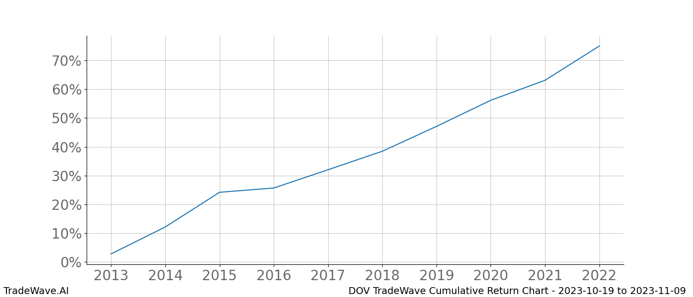 Cumulative chart DOV for date range: 2023-10-19 to 2023-11-09 - this chart shows the cumulative return of the TradeWave opportunity date range for DOV when bought on 2023-10-19 and sold on 2023-11-09 - this percent chart shows the capital growth for the date range over the past 10 years 